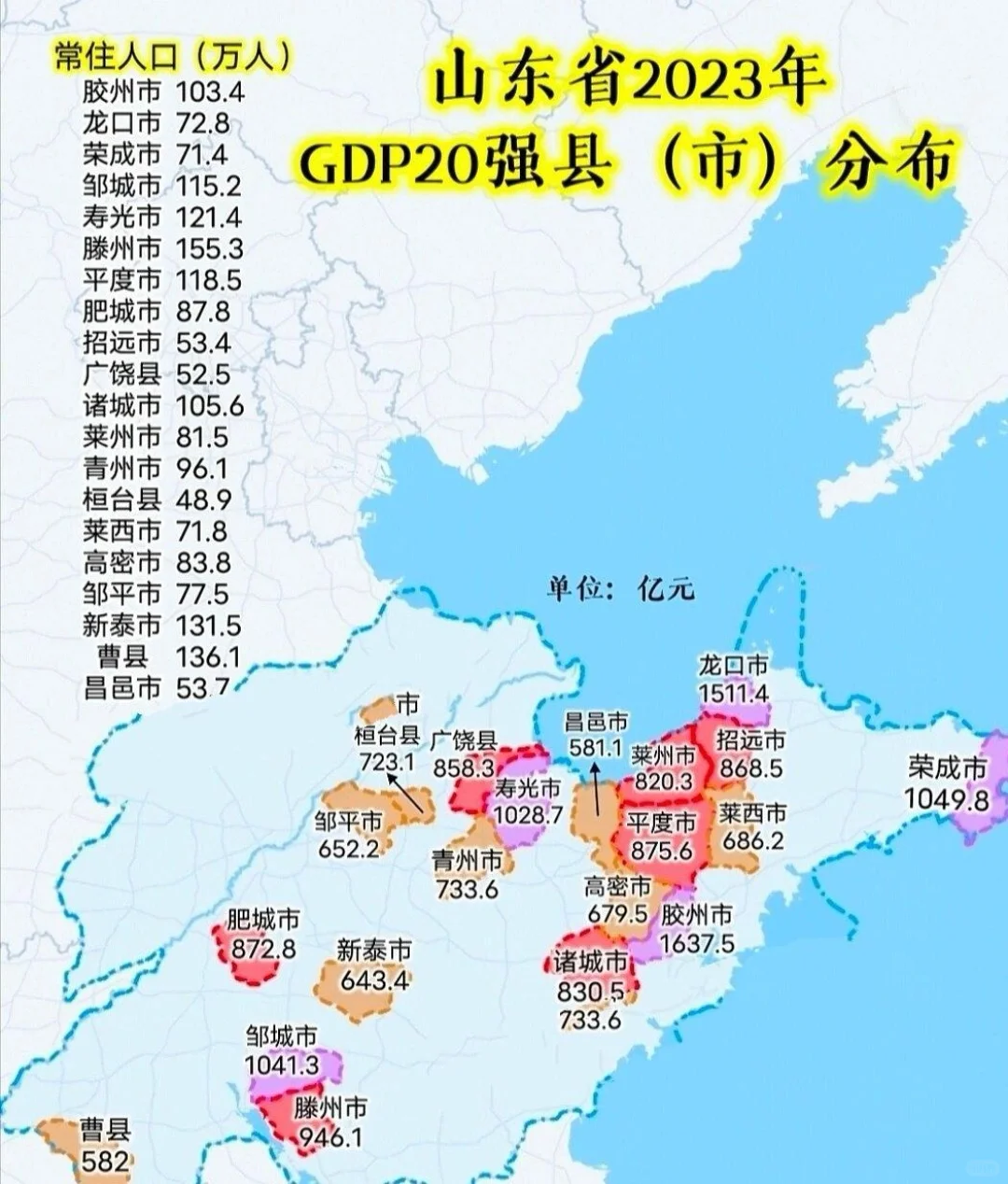 山东省2023年GDP20强县（市）分布，真是均衡