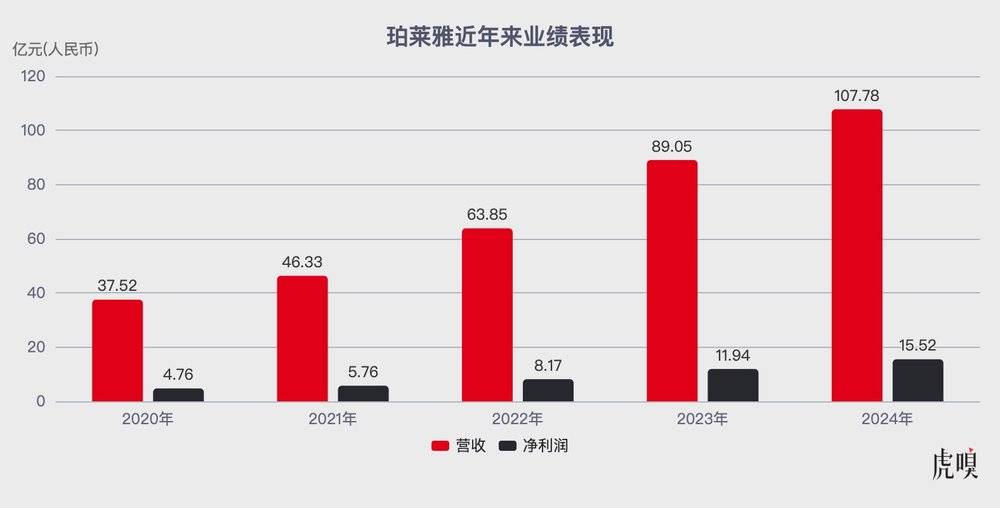 珀莱雅正在失速？