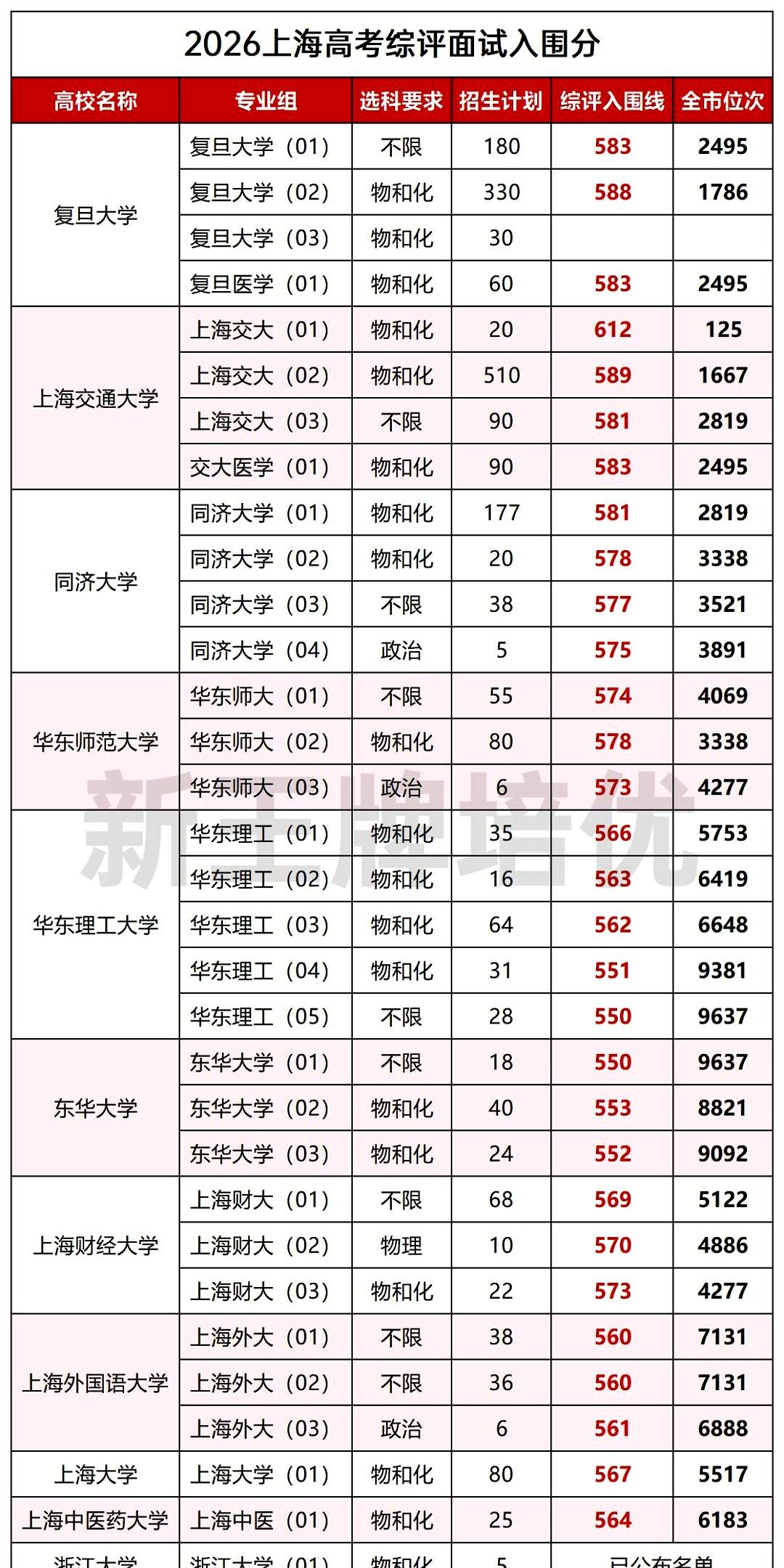 明天就是上海高考综评和清北录取的“大开榜”了，投档比例2:3意味着有整整三分之一