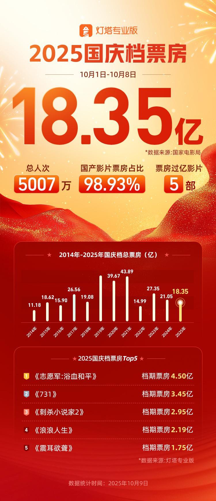 【2025国庆档电影票价下降3.75元】2025国庆档平均票价36.64元 据国