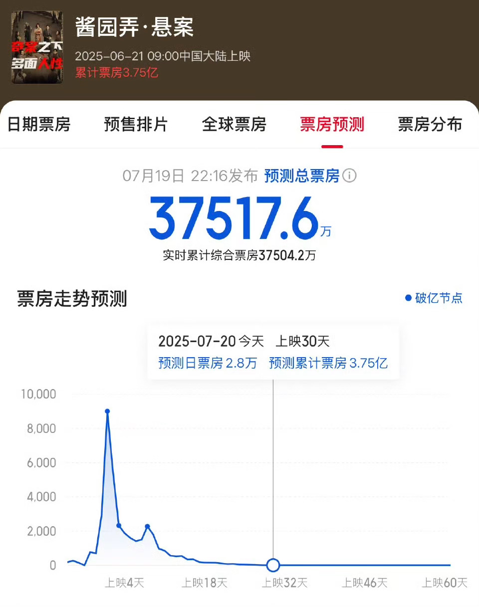 《酱园弄》票房最终会过4亿吗？上映第29天累计 3.75亿，该电影聚集了章子怡、