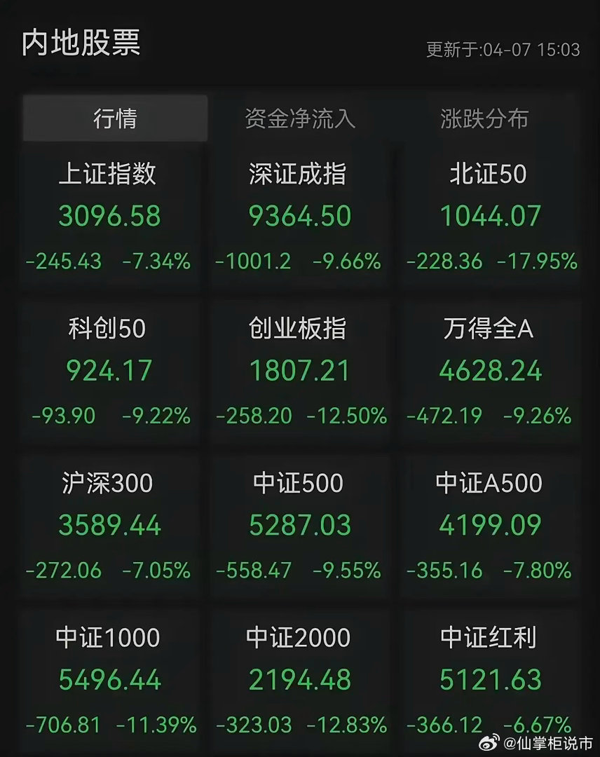 做一个比较扎心的对比：去年4月7日与今日（7月17日）A股各大指数收盘表现对比，