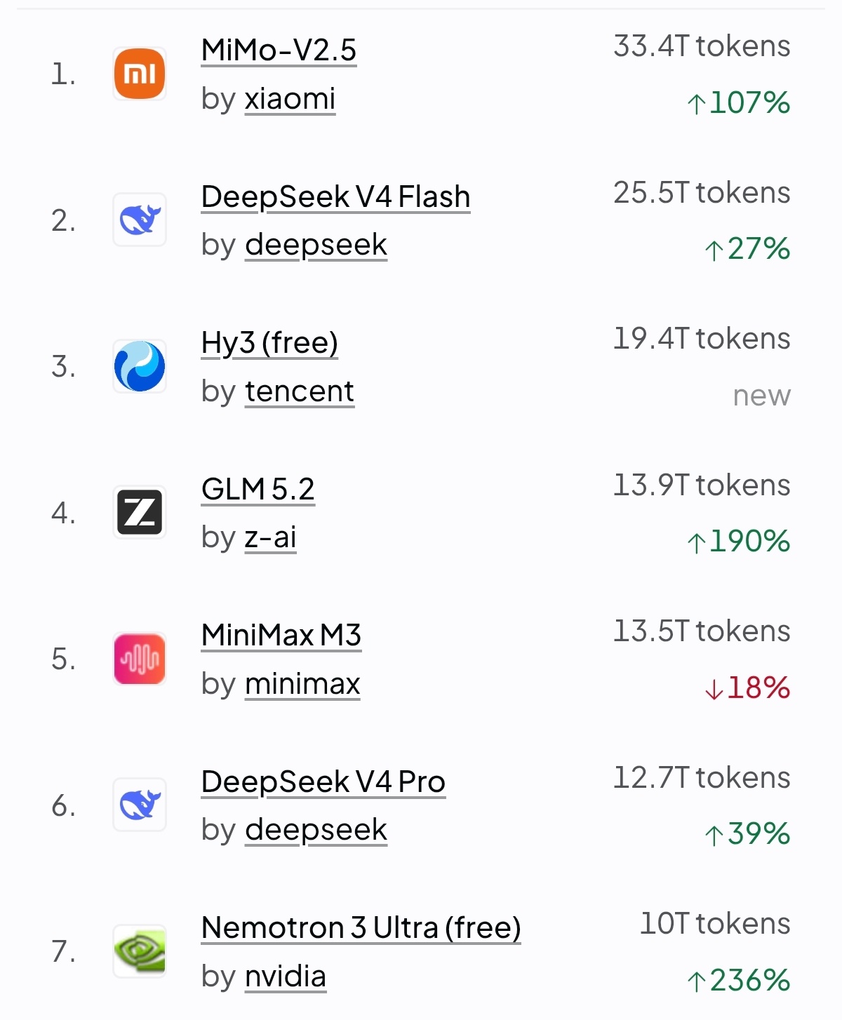 小米的MiMo-V2.5拿了OpenRouter调用量榜单的月榜第一