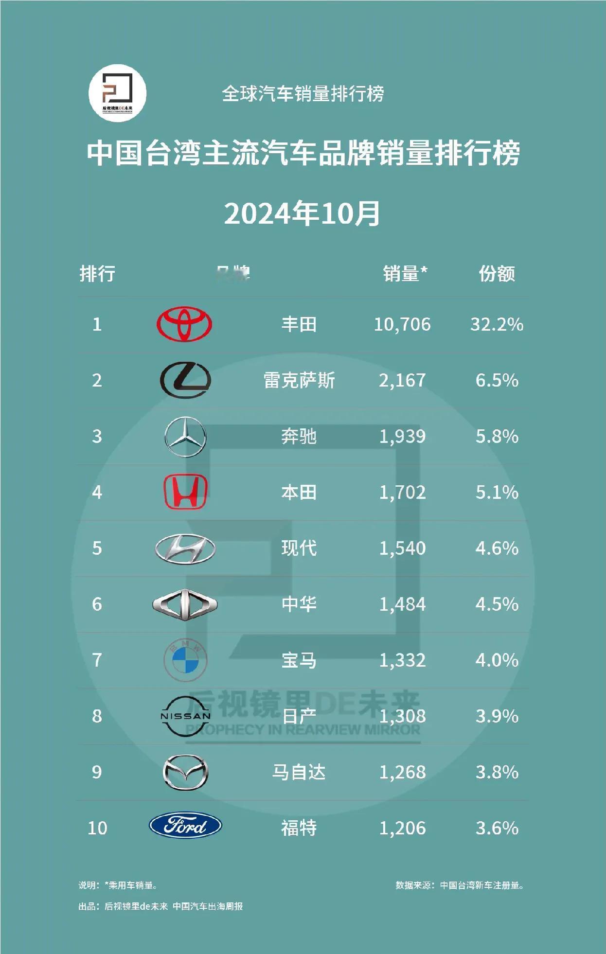 中国台湾省10月销量榜单揭晓，每个月变化莫测，特斯拉、名爵不见上榜了，而福特、马