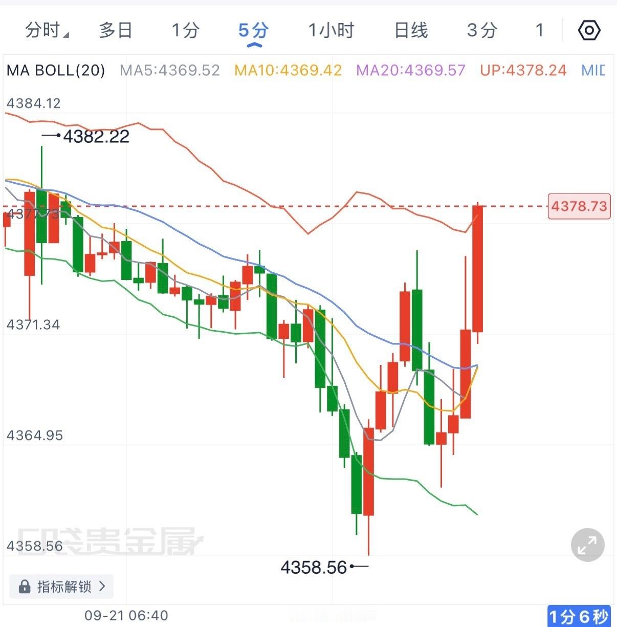 黄金周末后直接拉回 4378，5分钟已经站上MA5/10/20，短线多头重新抢回