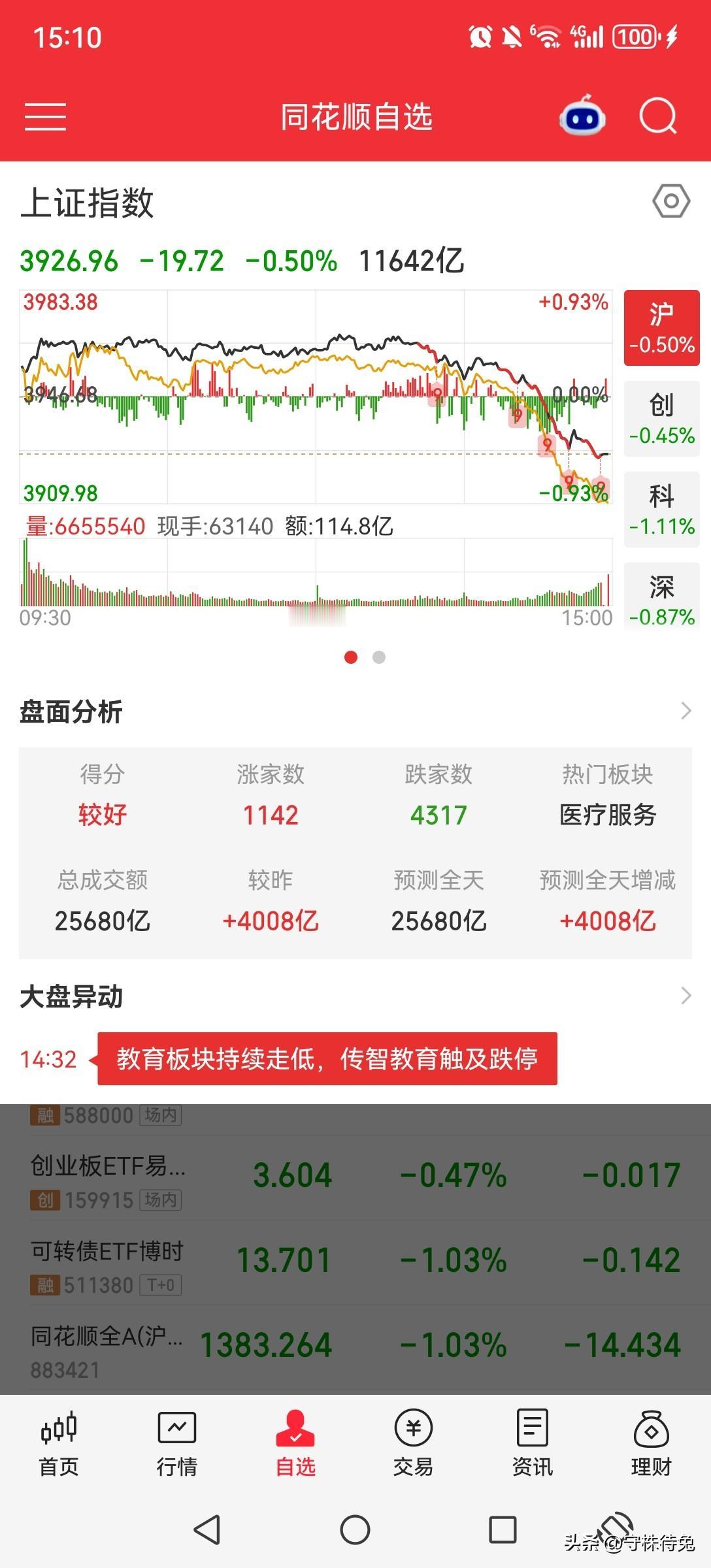 今天放量下跌，明天继续跌。
要等什么时候老登小凳同步涨，大盘才有希望。

先对盘