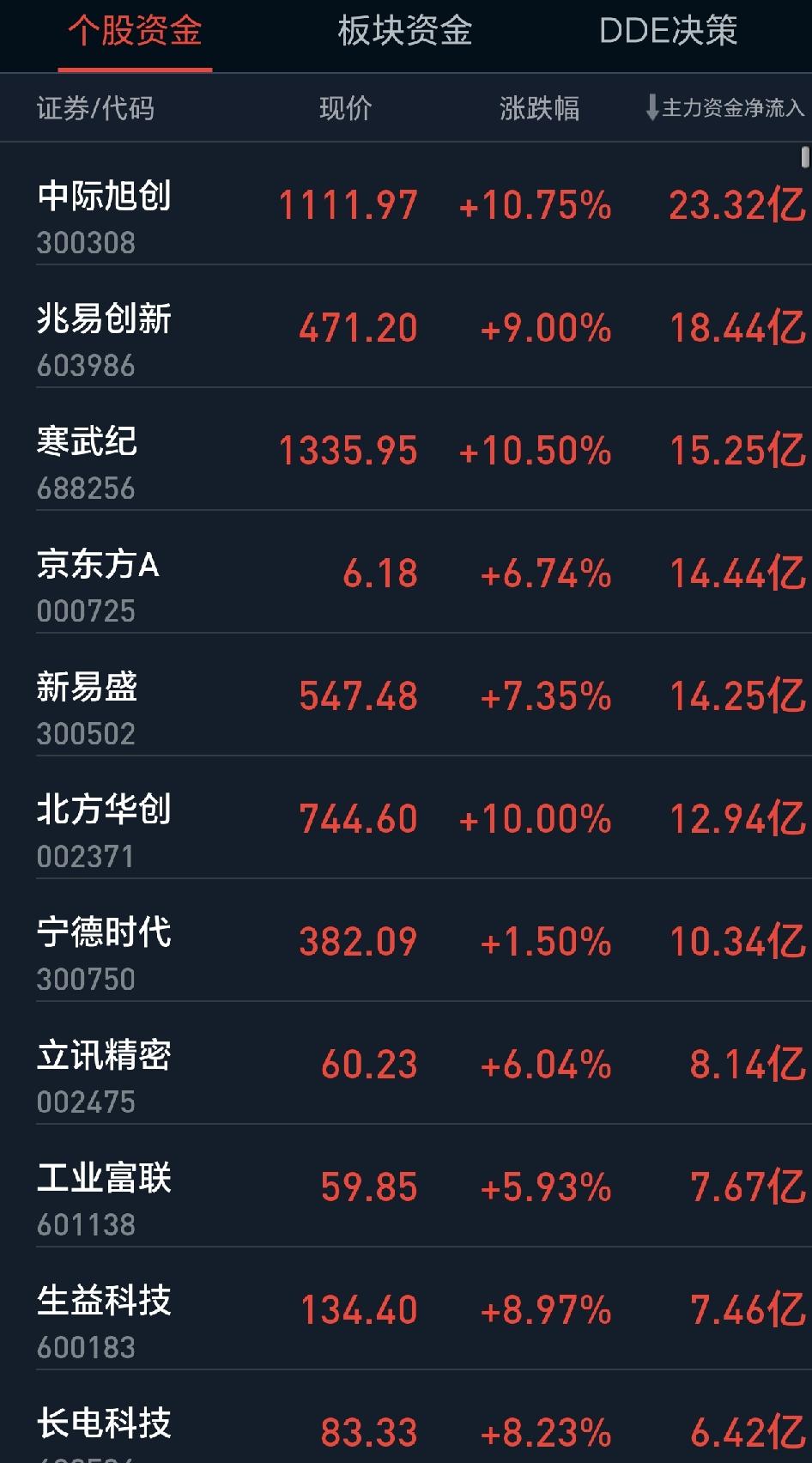 科技股止跌企稳了？
今天资金一蜂窝都往科技股跑，搞的明明上涨的老登股直接下跌，郁