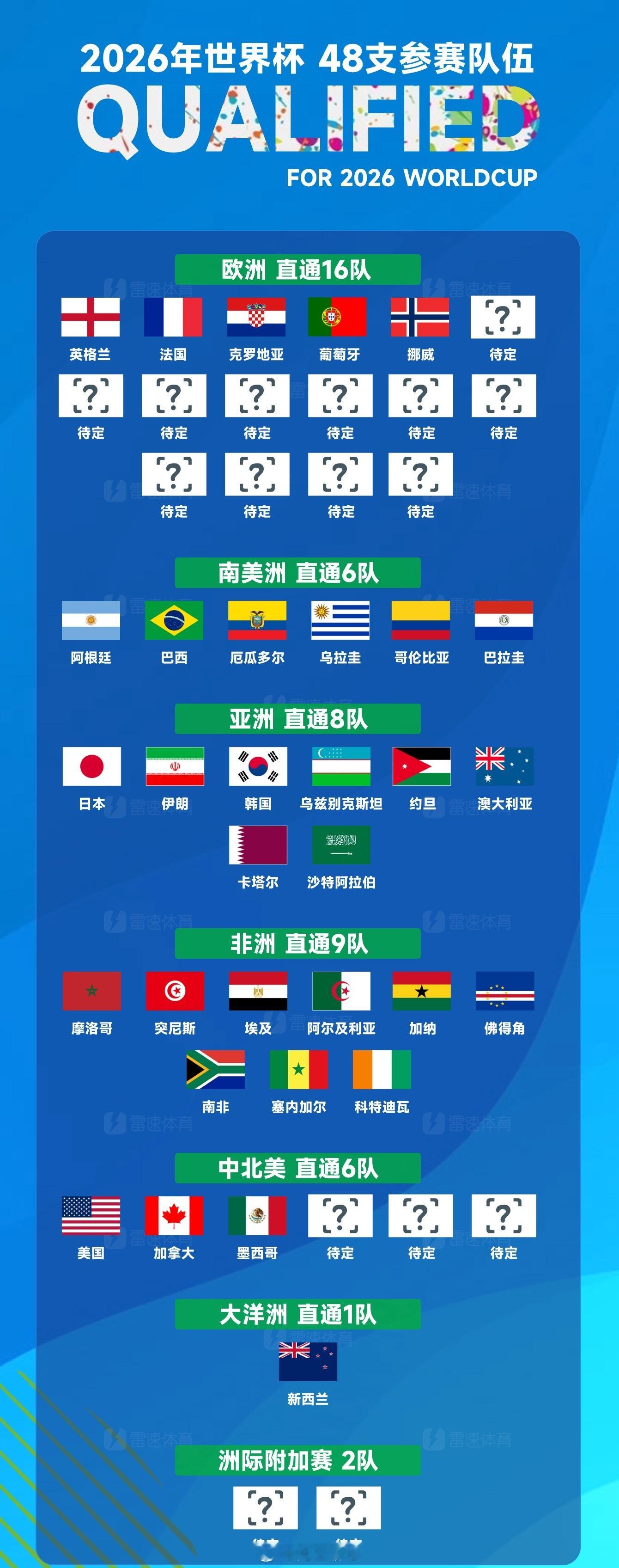 挪威成为世欧预第5支出线球队，世界杯名额已确定32席