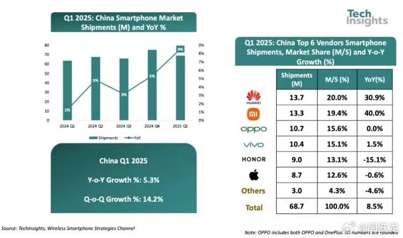 华为今年一季度重回国内手机市场第一 ​​​