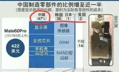 华为Mate 60 Pro上演华丽逆袭，半导体零部件国产化率高达47%！据日经拆
