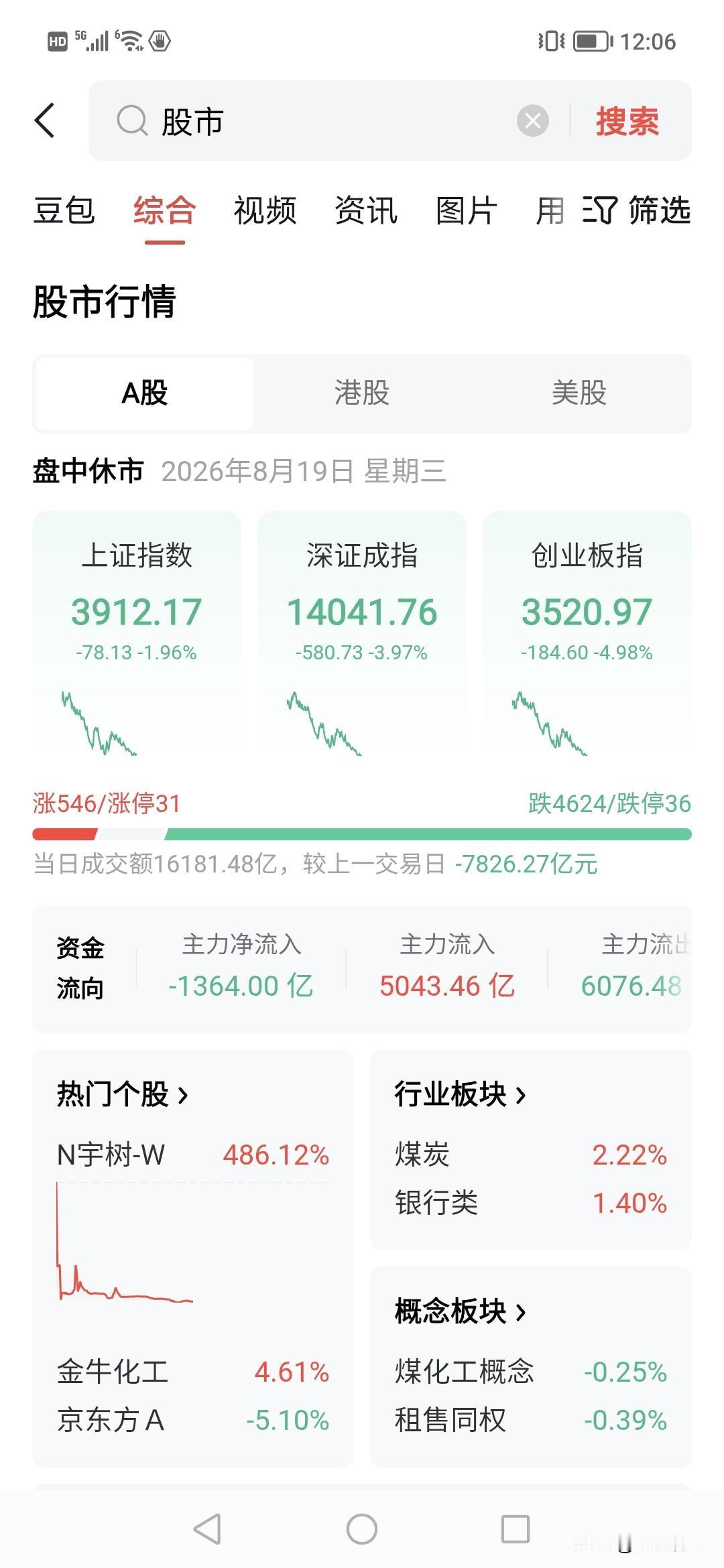 昨天买入科技哭了，创业板大跌5%！！！
半导体全部没声，只有银行在维护大盘！！今