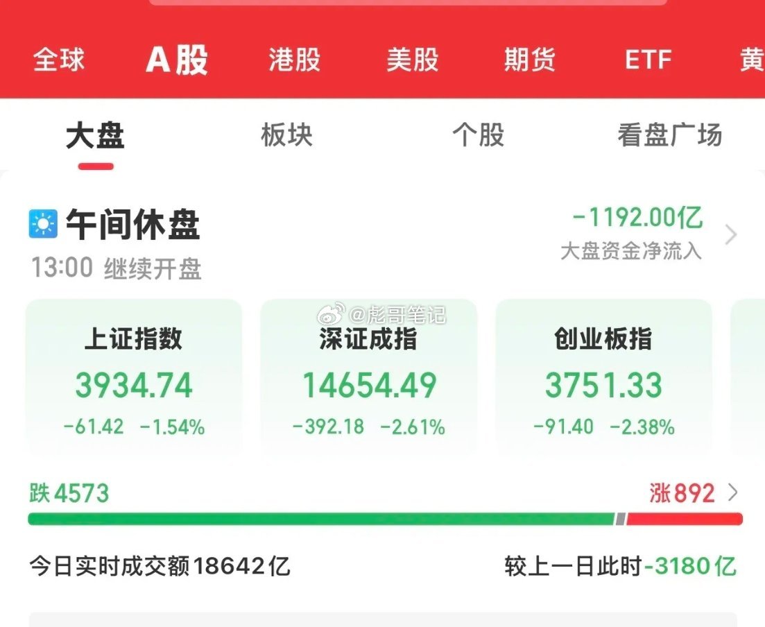 今天大A又迎来了大幅调整行情，三大指数均收跌。沪指跌幅超过1 ％，深指及双创板的