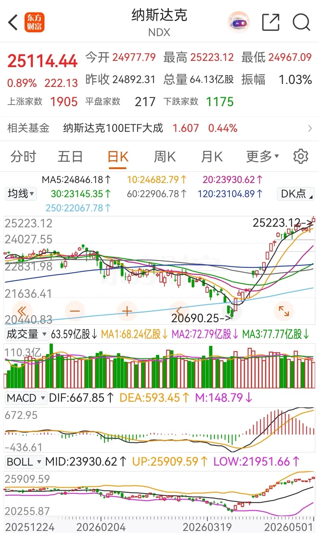 太疯狂了，昨夜美股纳斯达克指数和标普500又创历史新高了 ，继续疯狂上演着“上涨