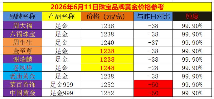 6月11日，
国内商场里面
品牌黄金价格继续大幅回落。

如下图所示：

老凤祥