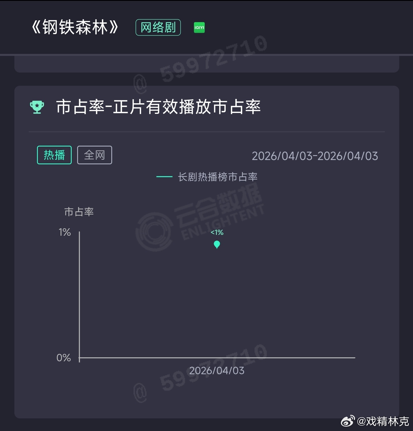 井柏然、蔡文静和秦俊杰的钢铁森林 首日云合占比低于1%，估219万。扑也不算意外