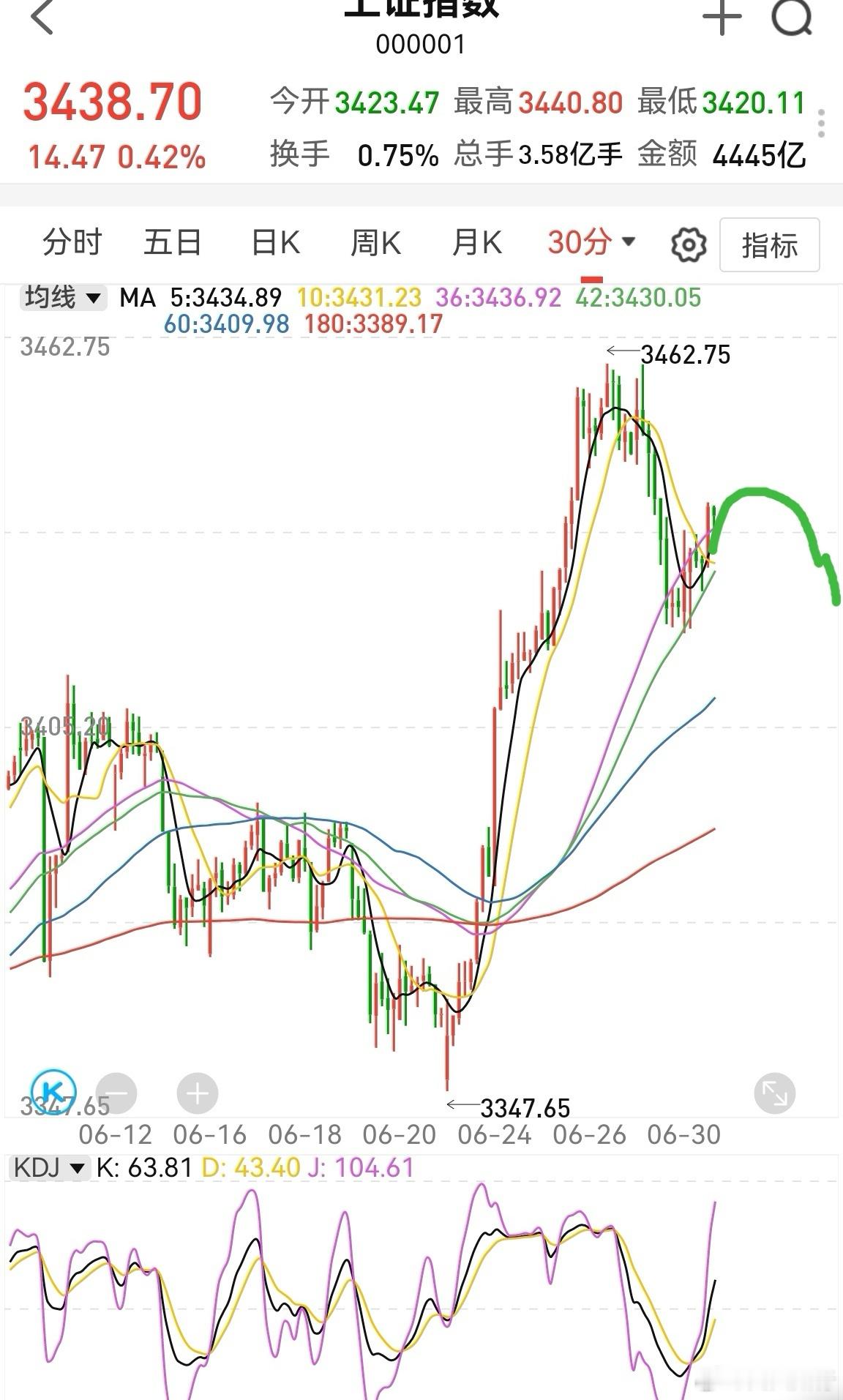 证监会logo改了，预示着能解套，说明A股的地位提高了。但我们依然要尊重市场规律