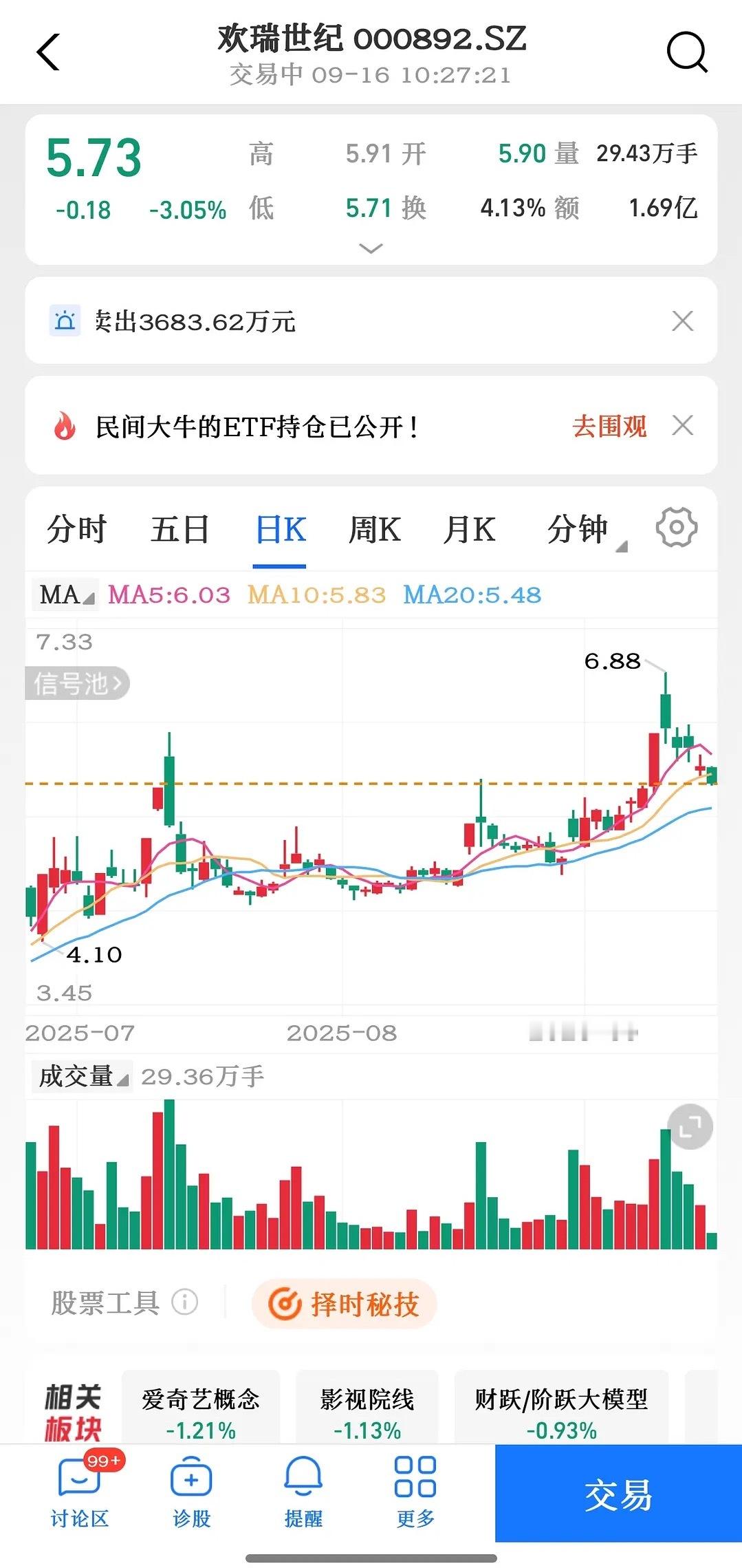 欢瑞依旧在跌，跌跌不休。这谁的成本线，快跌到了[doge] ​​​