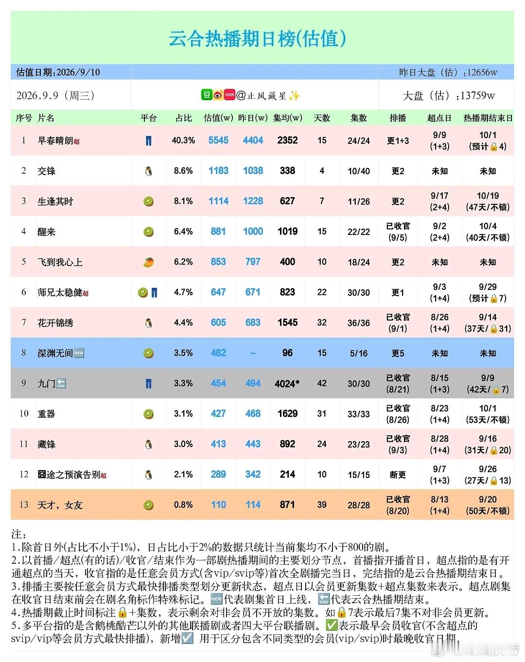 止风26年 9/9云合估值：深渊无间 首日482万，早春晴朗 跳涨至5545万新