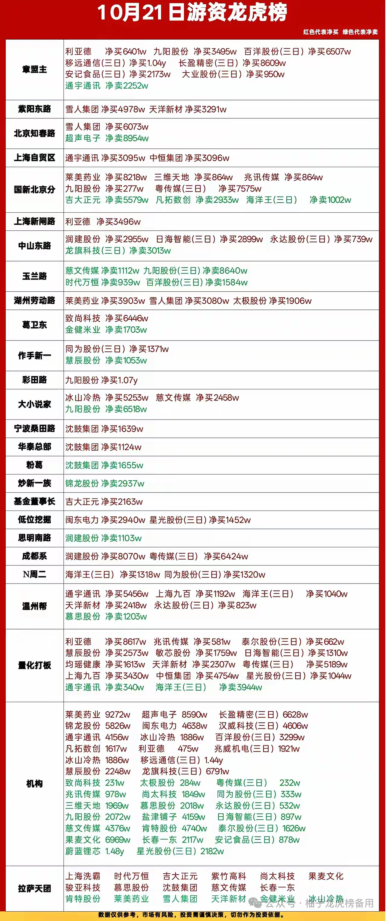10.21龙虎榜复盘｜游资扎堆抱团，分歧开始放大🔥今天这份龙虎榜看点不少，各大