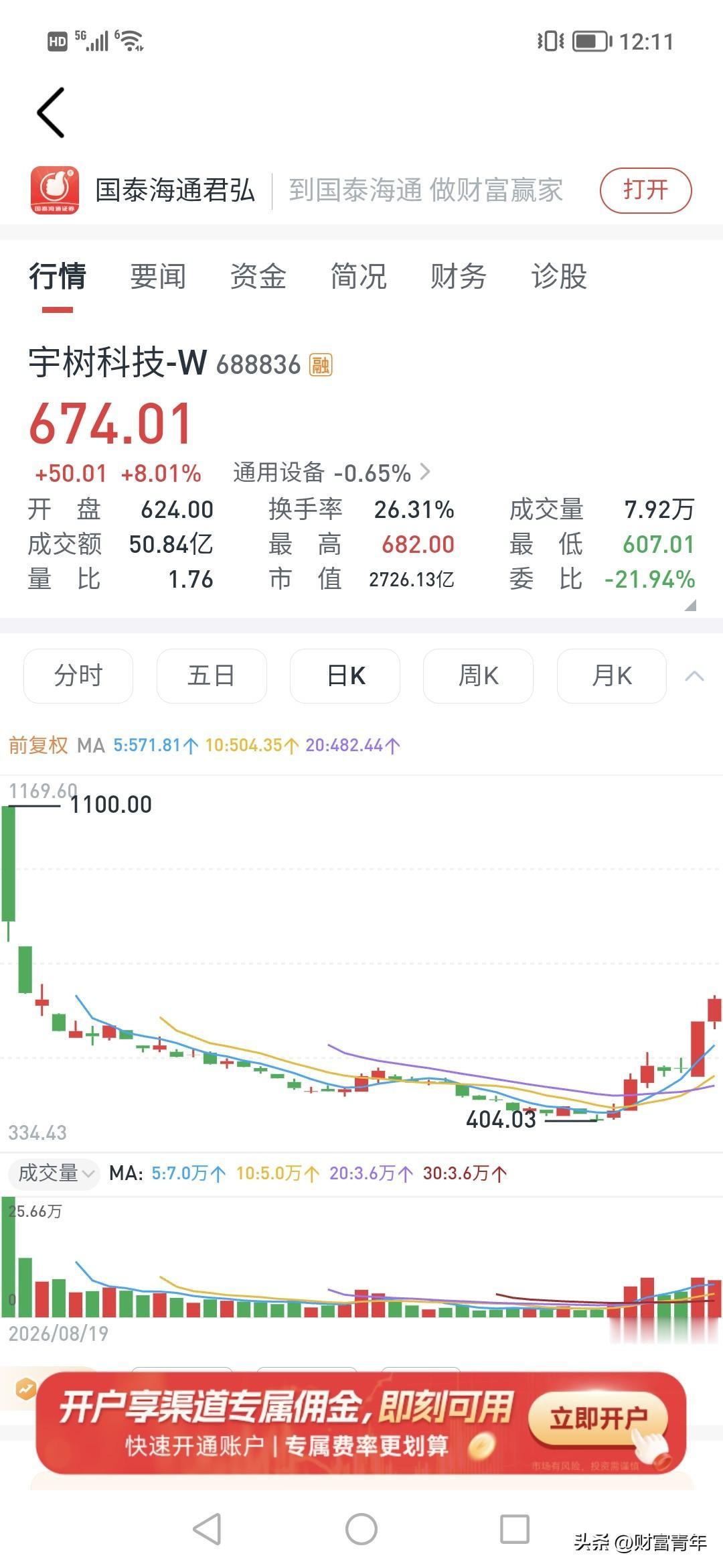 还是机器人牛，一枝独秀。涨了6%！！可惜的是，周五的上涨后，周一就又套一堆人，创