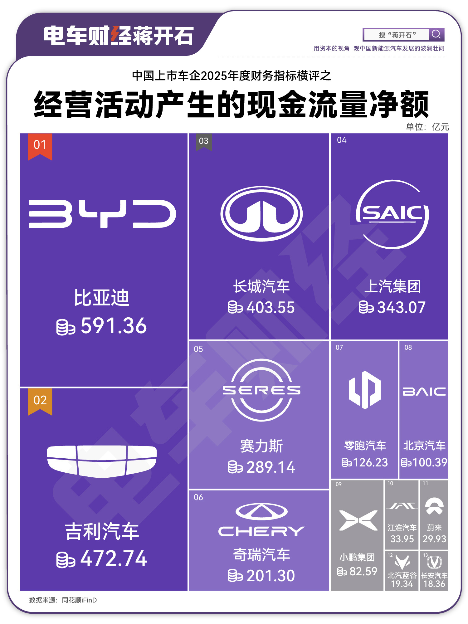 车企2025年经营性净现金流情况，有的新势力车企，经营现金流领先于净利润转正，形
