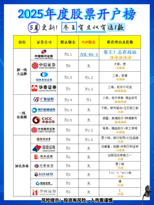 2025年度股票开户榜 卷王有且仅有这一款