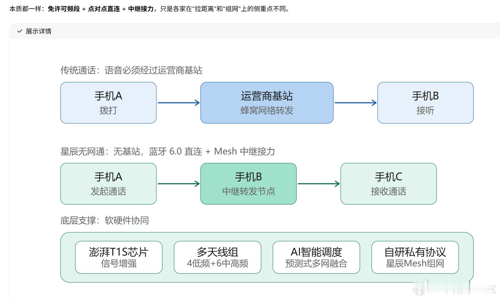 昨天发的享界G9的无网通信功能，很多朋友在讨论这功能早就有了，甚至小米也有。其实
