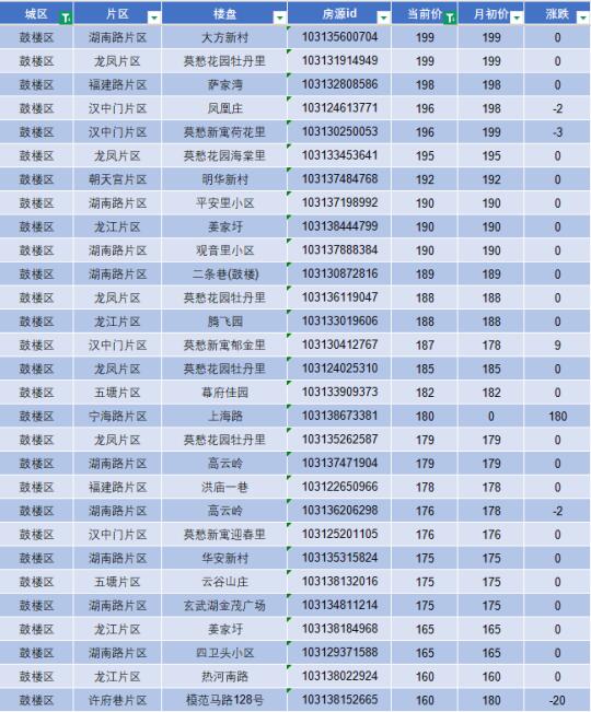 200万以内南京各区🉑选择小区明细分享