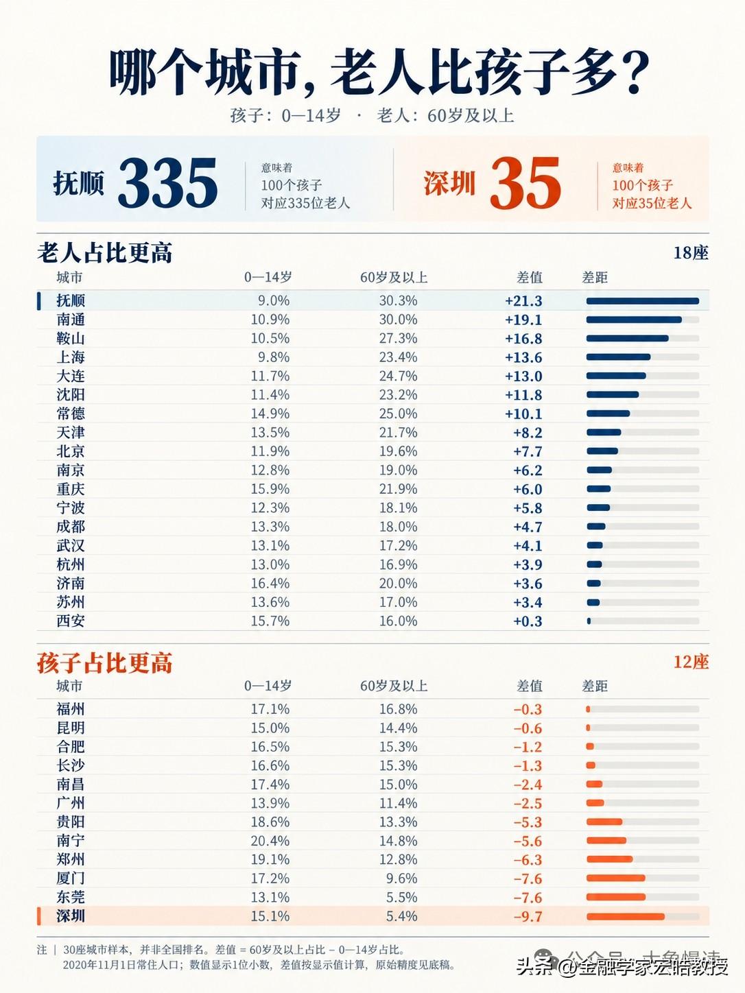 一张人口图揭开城市分化：有的城市100个孩子配335位老人。
 
一图看懂202