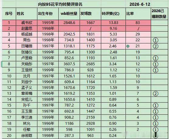 95花数据大盘点202606相比上月名次也是没有变化，环比只有田曦薇有所上升，其