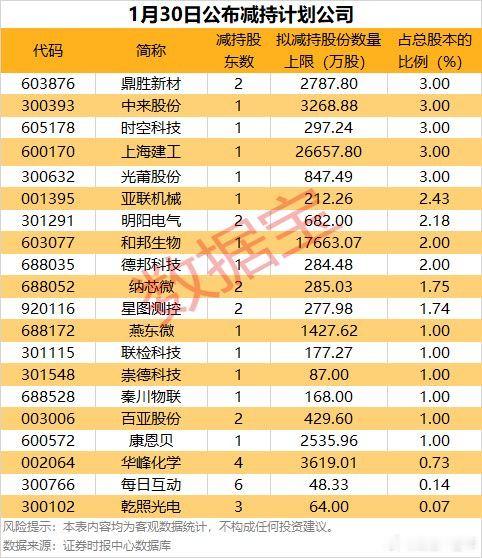 今日公告减持股名单A股