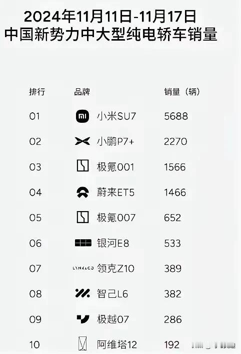 新势力纯电大中型轿车以后可能只有比亚迪和小米还有其他了，小米出来，其他的都得靠边