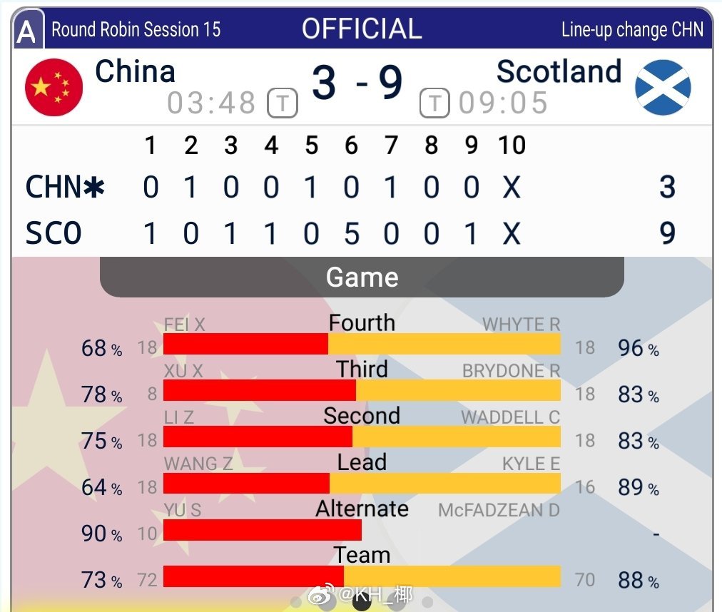 冰壶昨晚男队3-9大比分不敌苏格兰🏴󠁧󠁢󠁳󠁣󠁴󠁿，彻底无缘后面的复