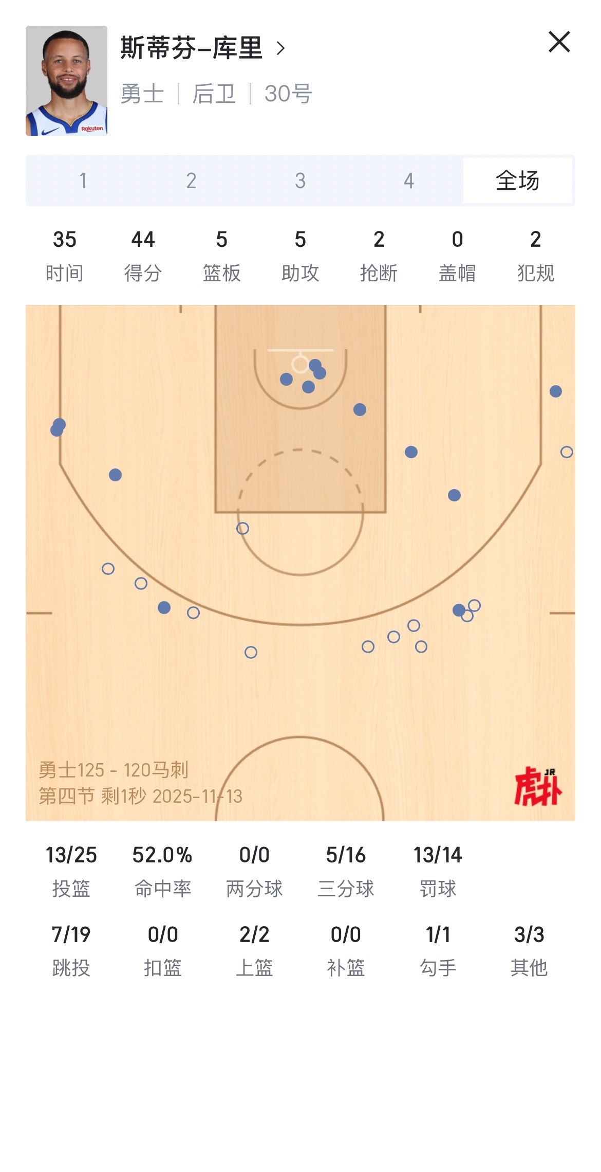 库里今天44分5篮板5助攻2抢断，投篮25中13，三分16中5，罚球14中13。