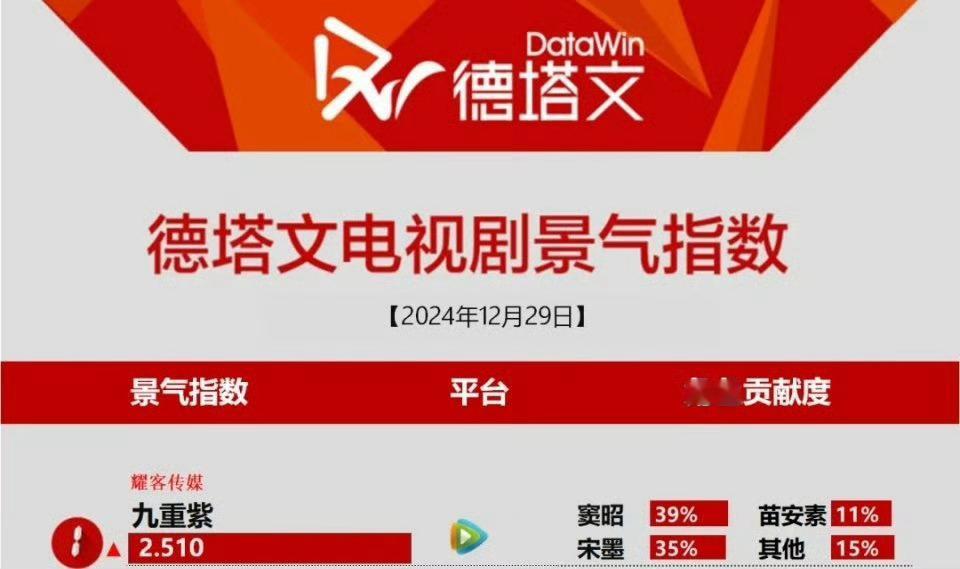 我们九重紫12.29德塔文第☝🏻，大家不要忘记给我们九重紫挂播哦，集均要冲冲冲