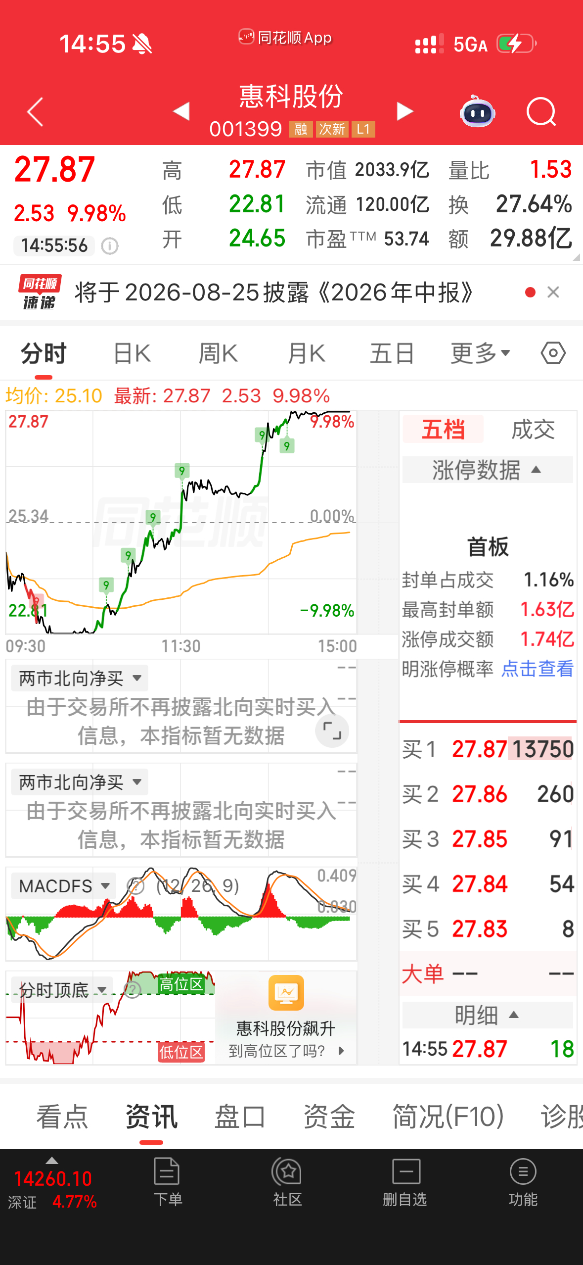 A股今天疯了，但是我们还在谷底望眼欲穿 