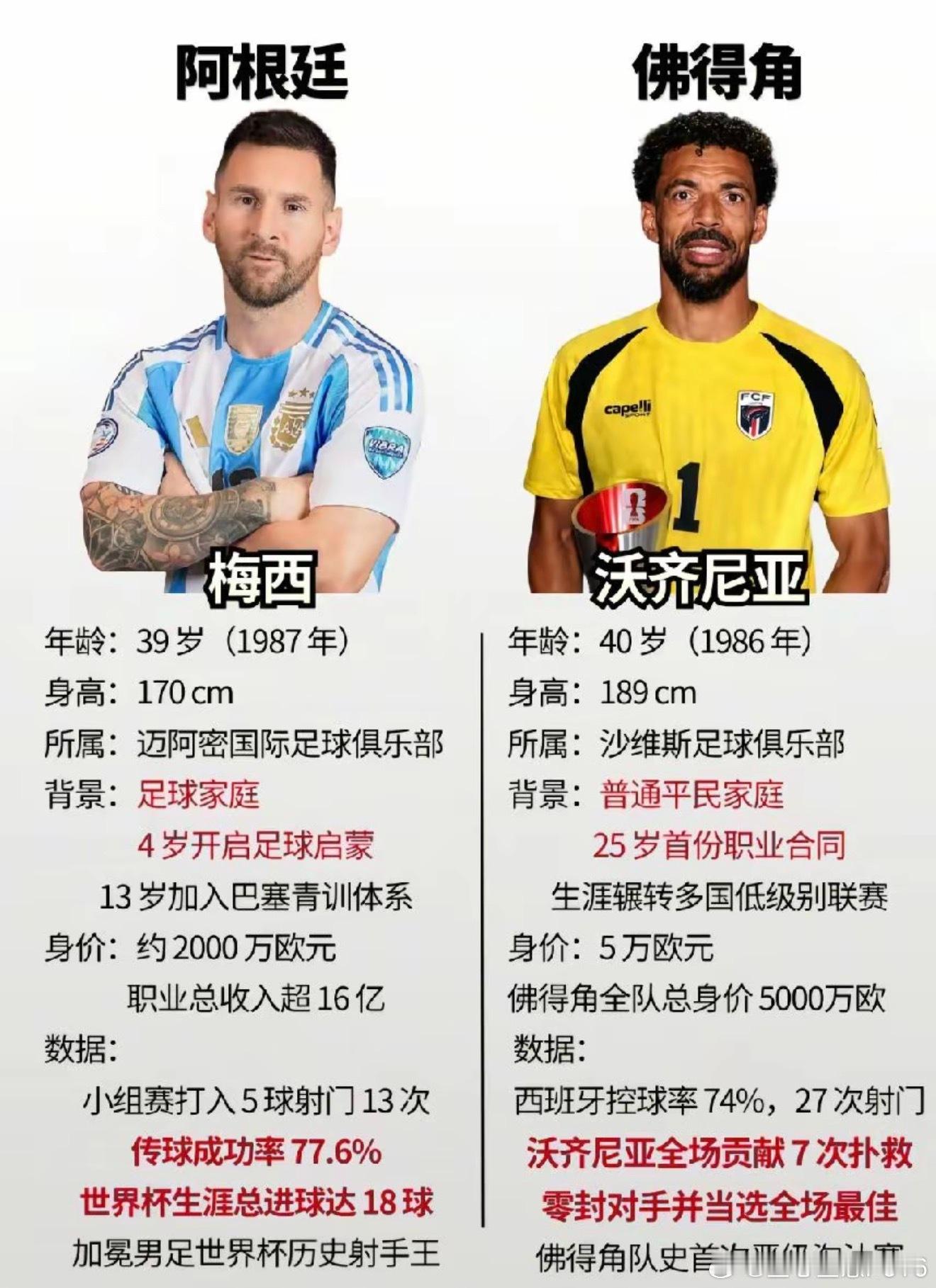 严格来说，梅西和沃齐尼亚是同龄人，只相差1岁。如果沃齐尼亚能出生在一个好一点的家