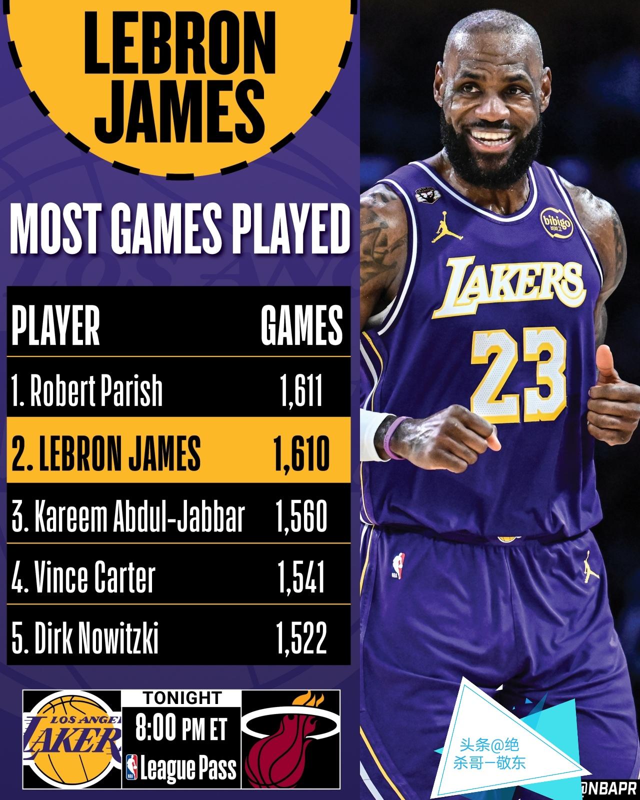 41岁的詹姆斯神一样存在！背靠背战热火NBA出战1611场并列历史第一。
昨天力