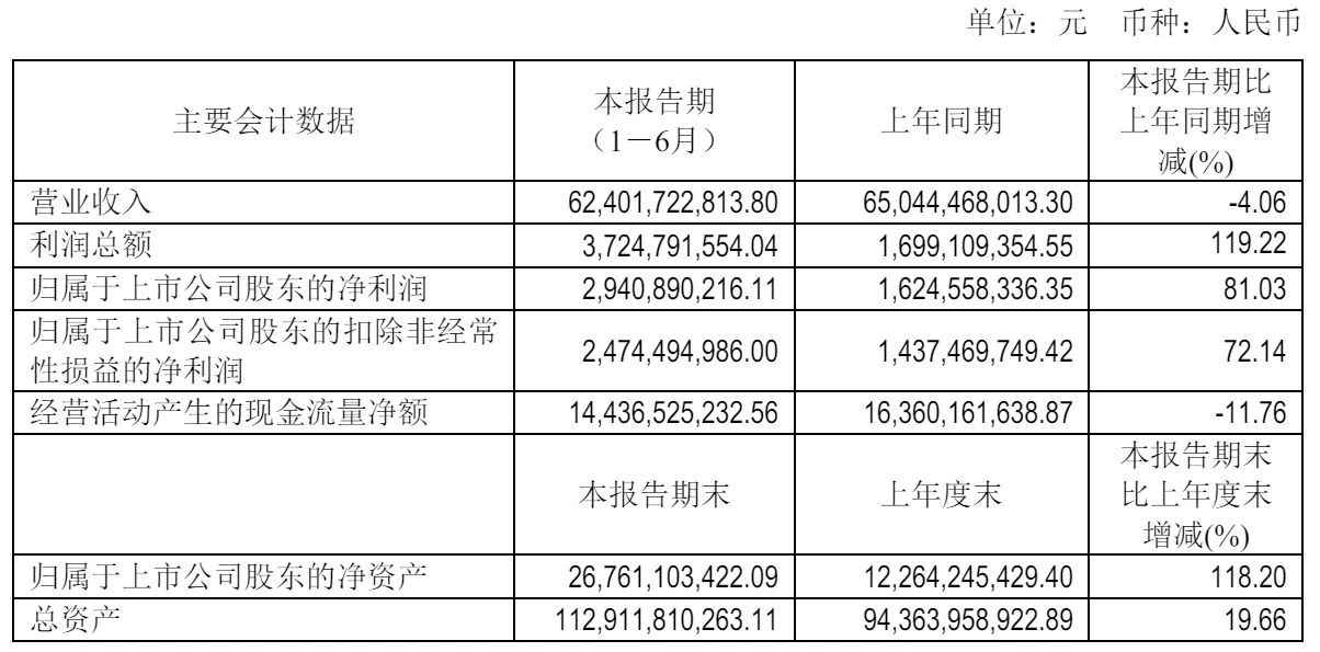 赛力斯集团通过港交所上市聆讯赛力斯2025年上半年营业收入624.02亿元，归属