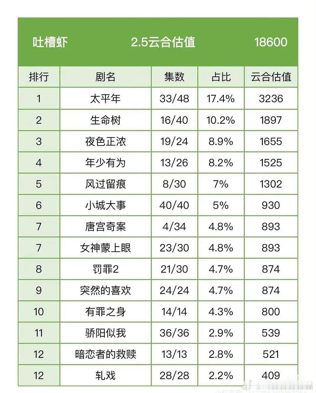 唐宫奇案首日灯塔878，云合893，这系数哪里是1:1？是👖史上第一个云合倒挂