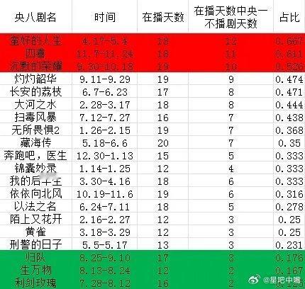 2025央8️⃣剧在播天数中，央1️⃣未播剧天数占比！《生万物》好牛，播12天，