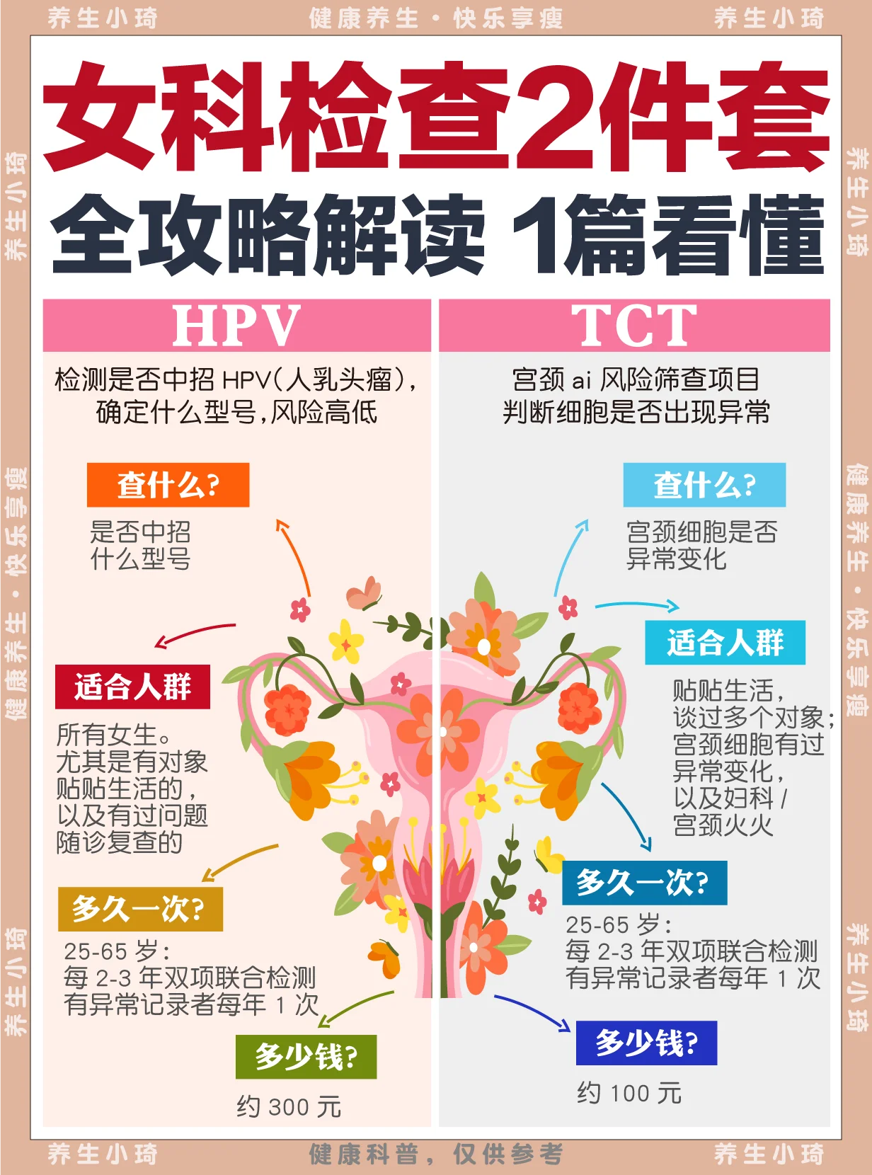 25+女生必修课｜这2个女科检查务必了解！！