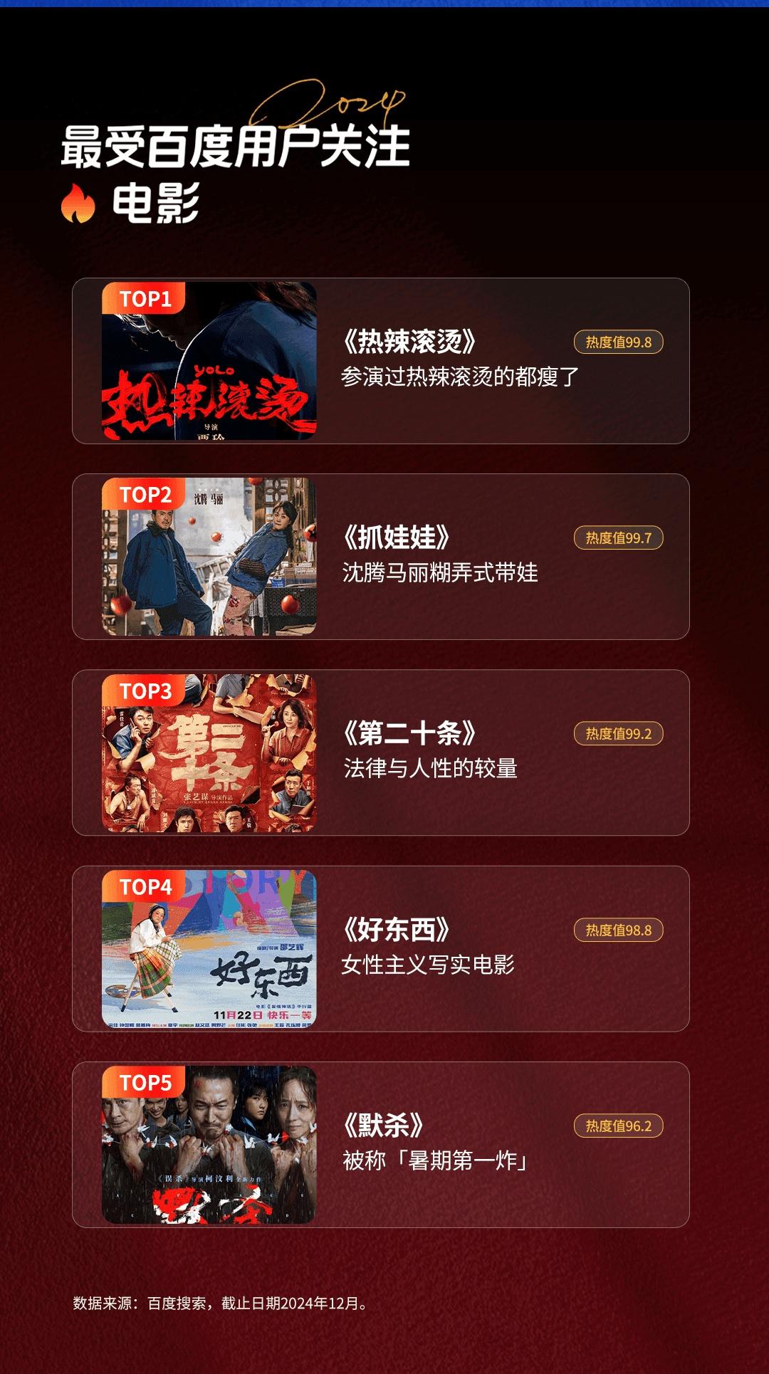 2024年最受百度用户关注的电影：
34.6亿的《热辣滚烫》，春节档上映
33.