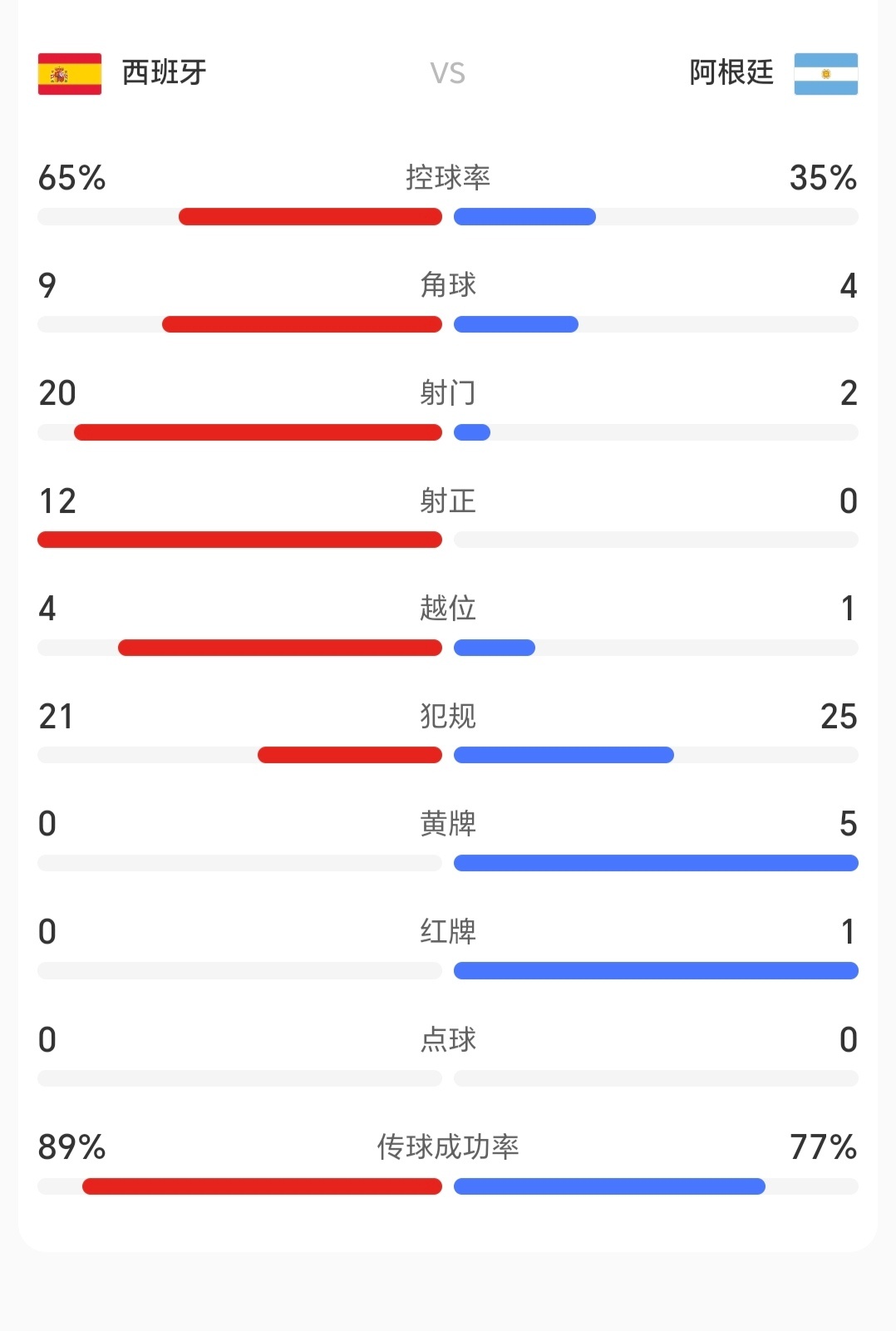西班牙还好绝杀了阿根廷，要是这种数据之下，踢点球被阿根廷赢了的话，真的要被气死了