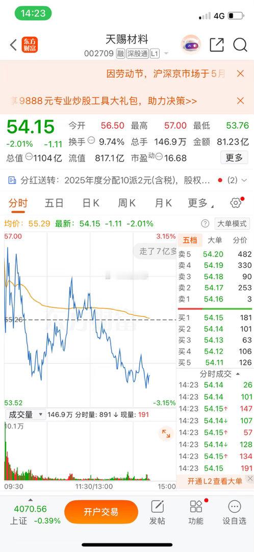 兄弟们，天赐材料，准备逐步加仓 