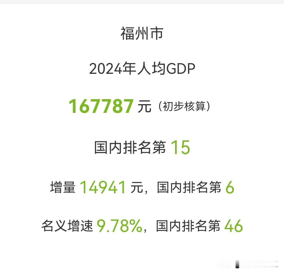福州市2024年人均GDP达167787元，连续赶超包头市、南通市