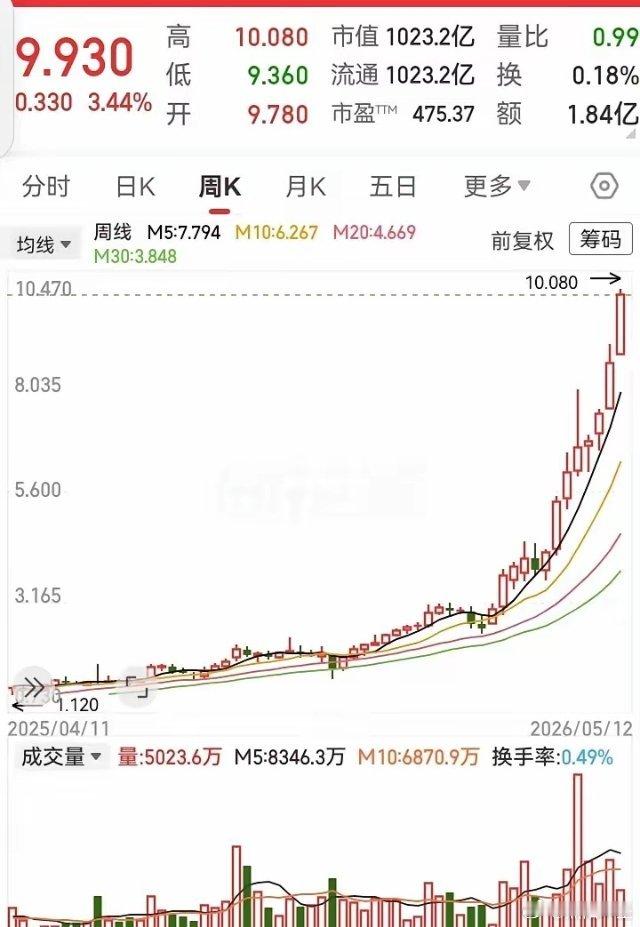 这走势无敌了呀！不到一年的时间，高度居然涨了10倍多。从1块低位突破后，主力持续
