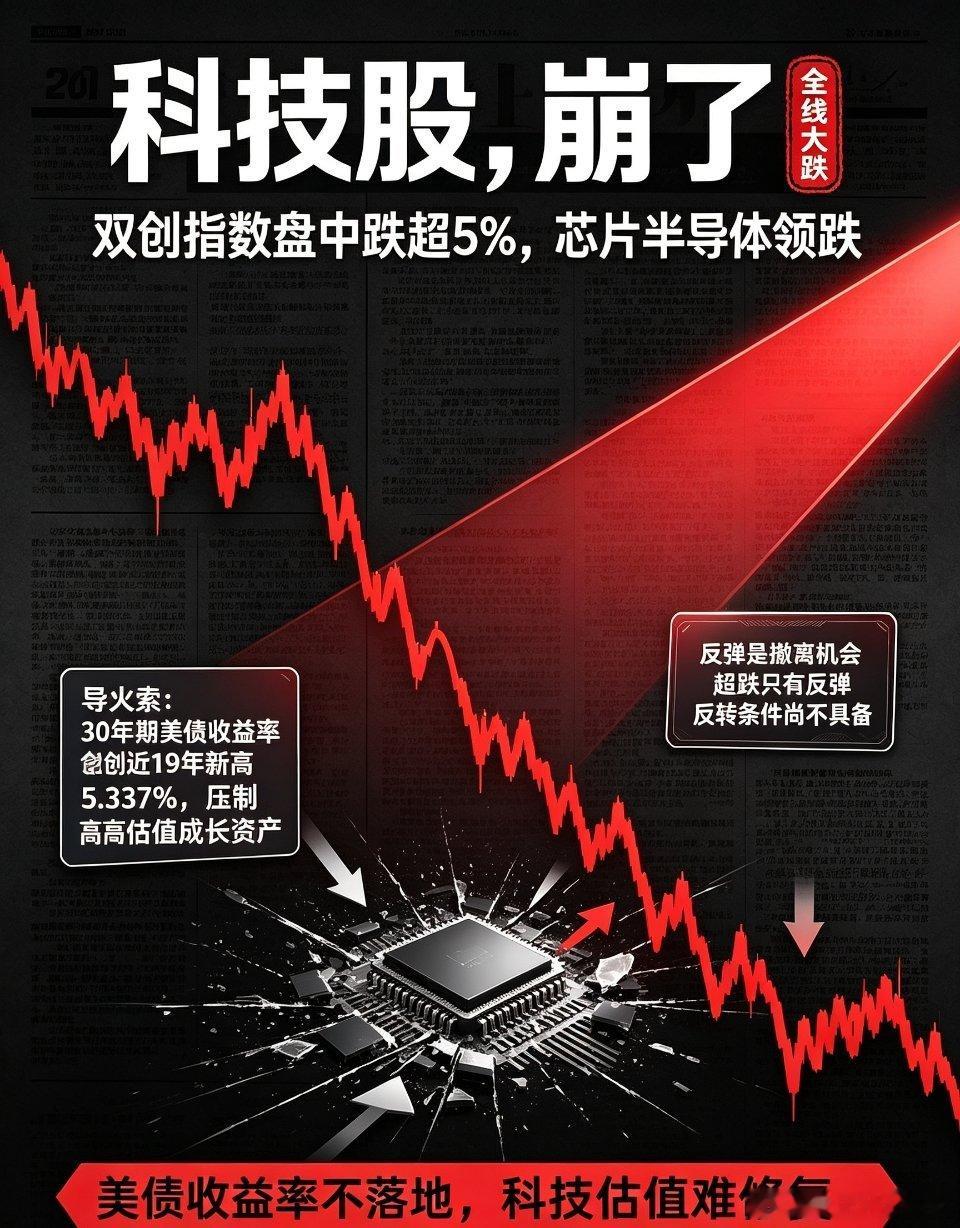 核心利空引爆大跌！双创重挫超5%，科技股行情定性彻底明确今日A股成长赛道迎来深度