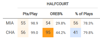 黄蜂今天前板上打出明显优势，依然只有中等的阵地战进攻，比赛里能再一次看到他们阵地