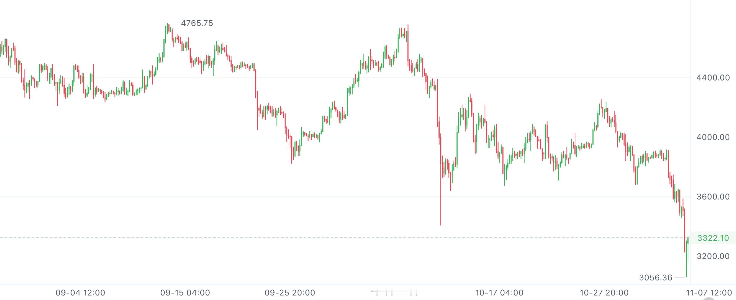 以太4小时图就一直阴跌，弱得没边儿，半点儿改观都没有。偶尔弹一下也磨磨唧唧的，一